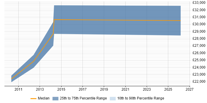 Salary distribution trend for Lead Generation Specialist job vacancies in Berkshire