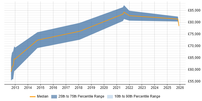 Salary distribution trend for Lead iOS Developer job vacancies in Berkshire