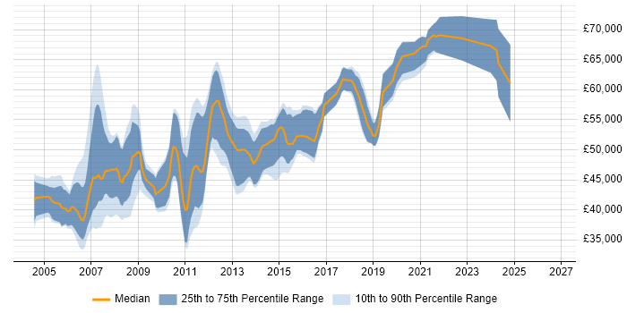 Salary distribution trend for Lead .NET Developer job vacancies in Berkshire