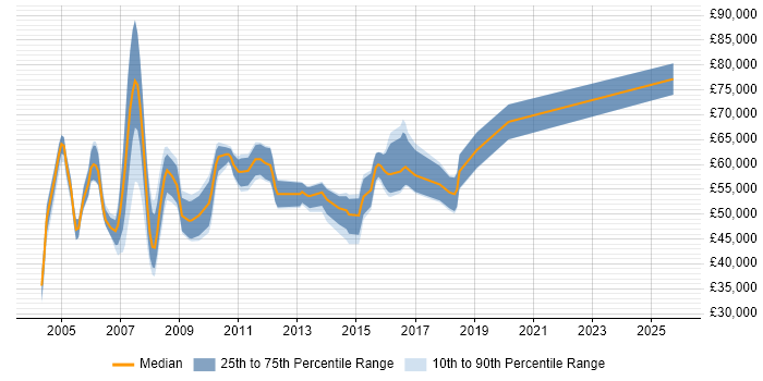 Salary distribution trend for Lead Project Manager job vacancies in Berkshire