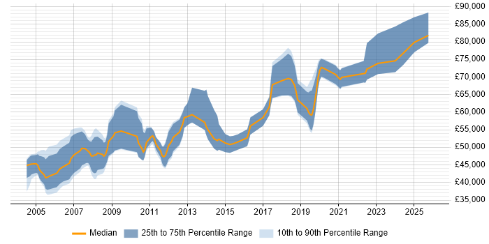 Salary distribution trend for Lead Software Engineer job vacancies in Berkshire