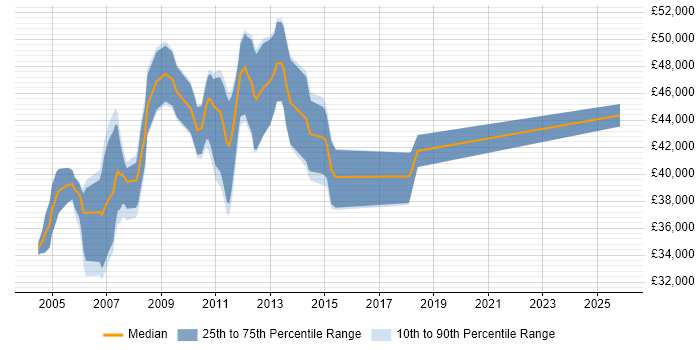 Salary distribution trend for Lead Test Analyst job vacancies in Berkshire