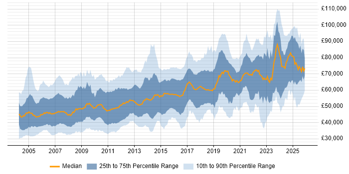 Salary distribution trend for Lead job vacancies in Berkshire