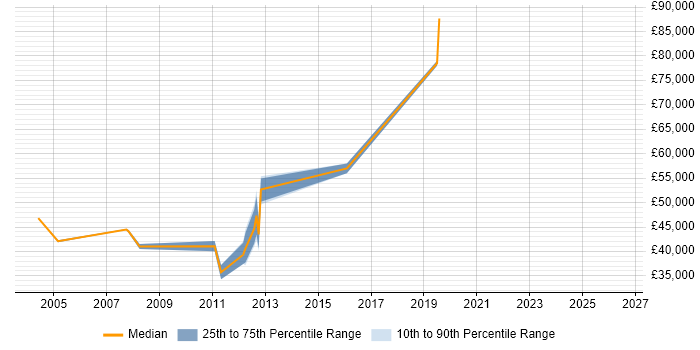 Salary distribution trend for jobs in Berkshire citing Lean Manufacturing