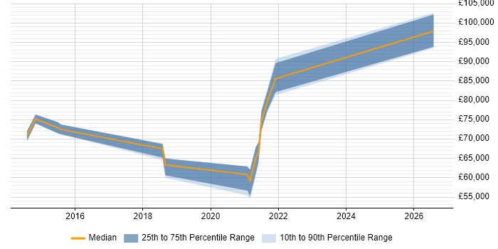 Salary distribution trend for jobs in Berkshire citing Lean UX
