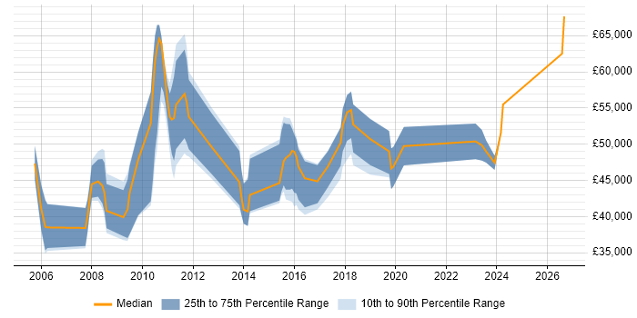 Salary distribution trend for jobs in Berkshire citing Learning Management System