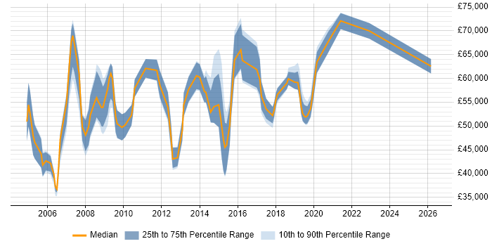 Salary distribution trend for jobs in Berkshire citing Legacy Applications