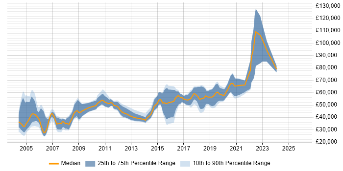 Salary distribution trend for jobs in Berkshire citing Life Science