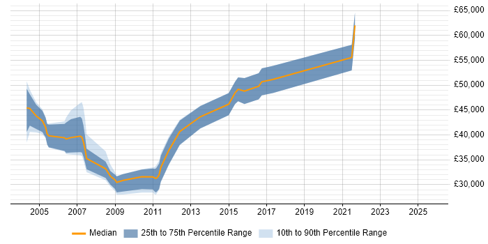 Salary distribution trend for jobs in Berkshire citing LIMS