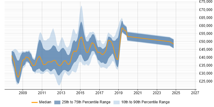 Salary distribution trend for jobs in Berkshire citing LINQ