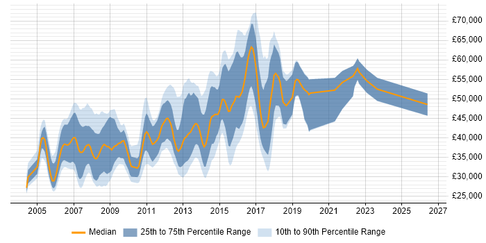 Salary distribution trend for Linux Administrator job vacancies in Berkshire