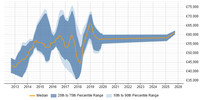 Salary distribution trend for Linux DevOps Engineer job vacancies in Berkshire