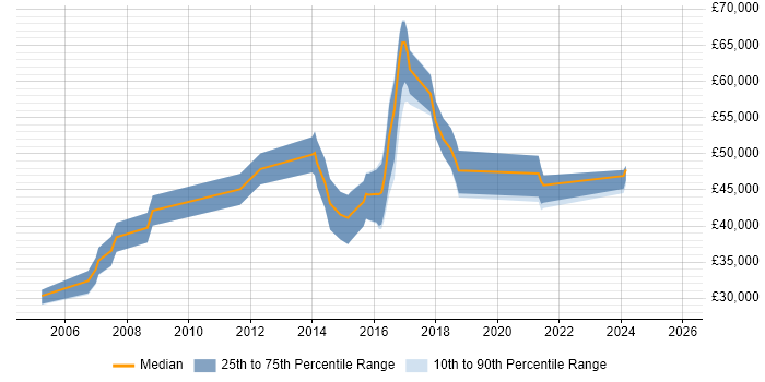 Salary distribution trend for Linux Infrastructure Engineer job vacancies in Berkshire