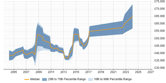 Salary distribution trend for Linux Specialist job vacancies in Berkshire