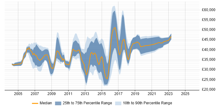 Salary distribution trend for Linux Support Engineer job vacancies in Berkshire