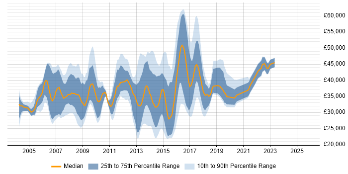Salary distribution trend for Linux Support job vacancies in Berkshire