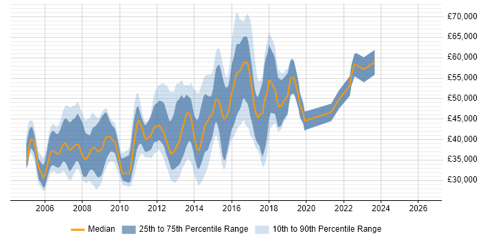 Salary distribution trend for Linux Systems Administrator job vacancies in Berkshire