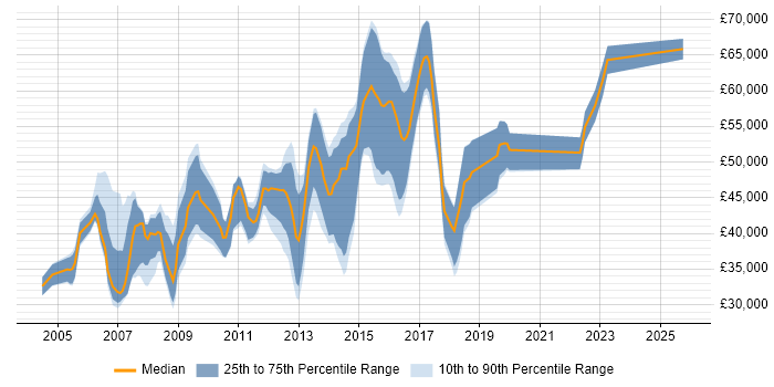 Salary distribution trend for Linux Systems Engineer job vacancies in Berkshire