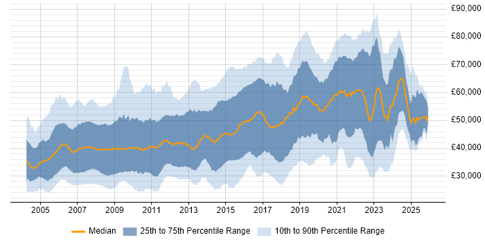 Salary distribution trend for jobs in Berkshire citing Linux