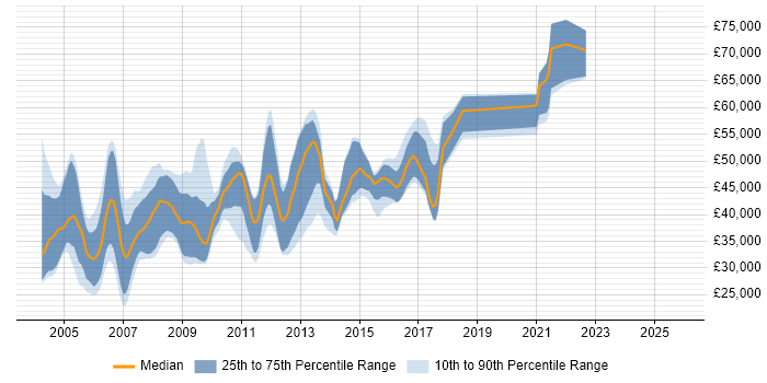 Salary distribution trend for jobs in Berkshire citing LoadRunner