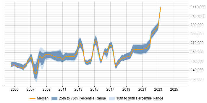 Salary distribution trend for jobs in Berkshire citing Logical Data Model