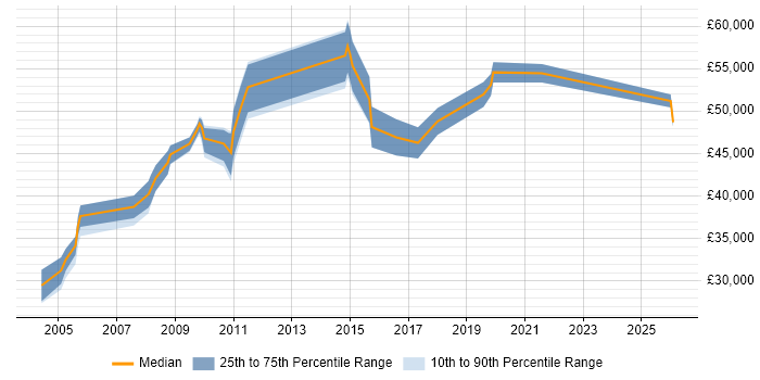 Salary distribution trend for Logistics Analyst job vacancies in Berkshire