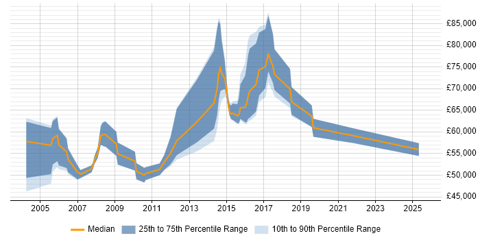 Salary distribution trend for Logistics Manager job vacancies in Berkshire
