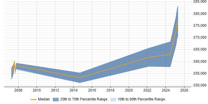 Salary distribution trend for jobs in Berkshire citing Loki
