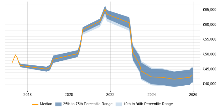 Salary distribution trend for jobs in Berkshire citing Low-Code