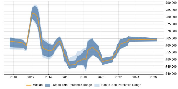 Salary distribution trend for jobs in Berkshire citing Low Latency