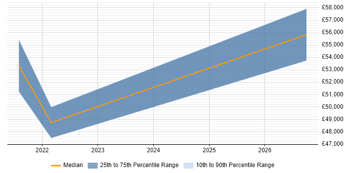 Salary distribution trend for jobs in Berkshire citing LXC