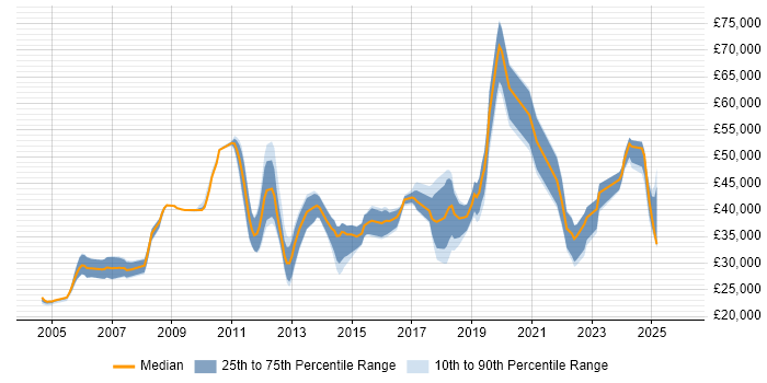 Salary distribution trend for jobs in Berkshire citing Mac OS