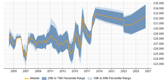 Salary distribution trend for 2nd Line Support job vacancies in Maidenhead