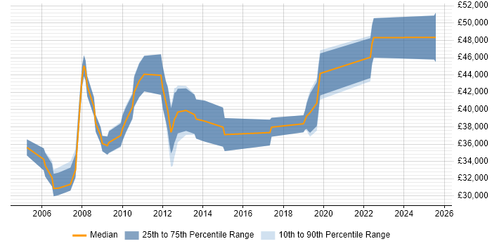 Salary distribution trend for 3rd Line Engineer job vacancies in Maidenhead