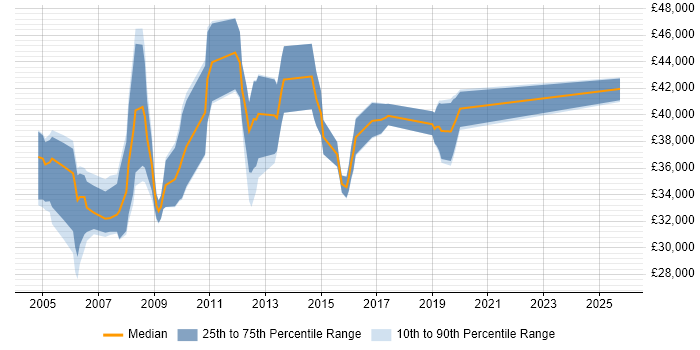 Salary distribution trend for 3rd Line Support job vacancies in Maidenhead