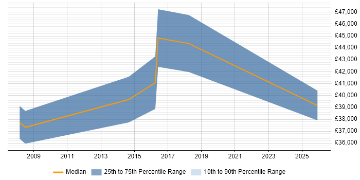 Salary distribution trend for Accountant job vacancies in Maidenhead