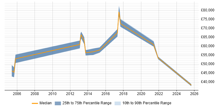 Salary distribution trend for jobs in Maidenhead citing Accounts Payable