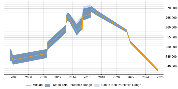 Salary distribution trend for jobs in Maidenhead citing Accounts Receivable