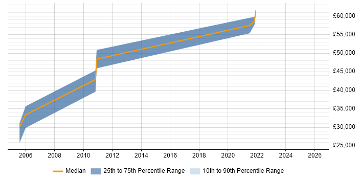 Salary distribution trend for jobs in Maidenhead citing Adobe Analytics