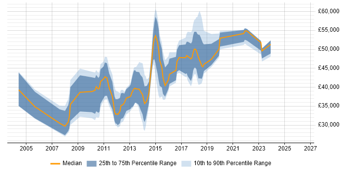 Salary distribution trend for jobs in Maidenhead citing Advertising