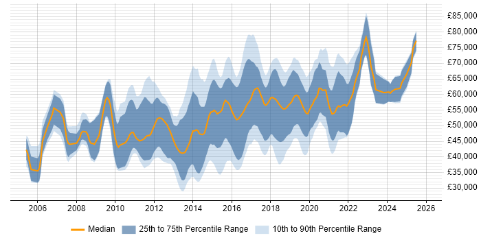 Salary distribution trend for jobs in Maidenhead citing Agile
