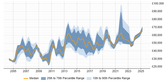 Salary distribution trend for jobs in Maidenhead citing Analytical Skills Salary distribution trend for jobs in Maidenhead citing Analytical Skills