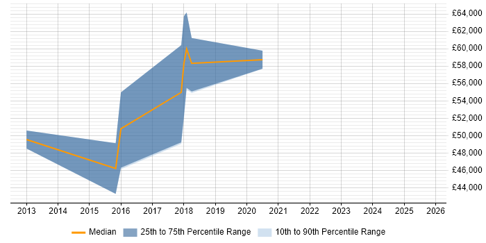 Salary distribution trend for Analytics Manager job vacancies in Maidenhead