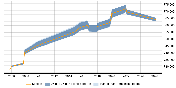 Salary distribution trend for jobs in Maidenhead citing Application Security