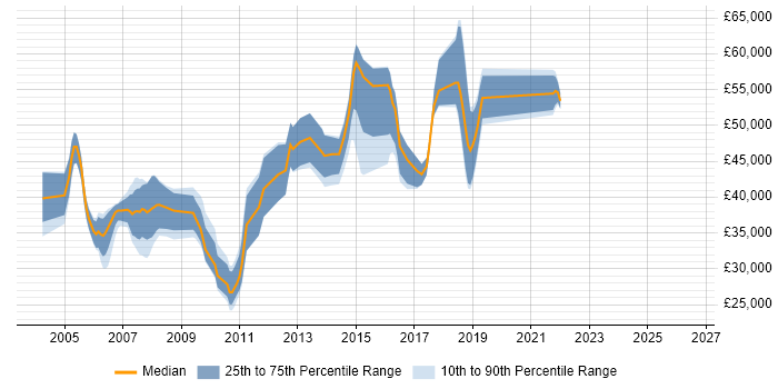 Salary distribution trend for Applications Developer job vacancies in Maidenhead