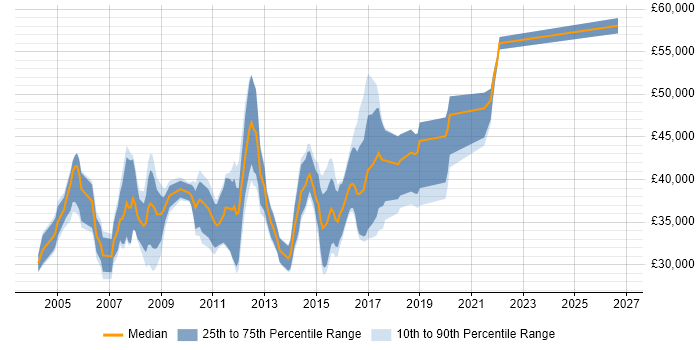 Salary distribution trend for Applications Support job vacancies in Maidenhead