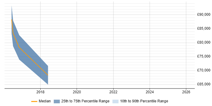 Salary distribution trend for jobs in Maidenhead citing ArchiMate