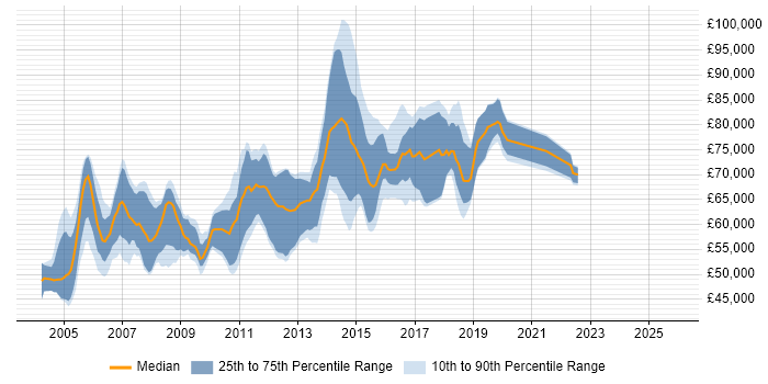 Salary distribution trend for Architect job vacancies in Maidenhead