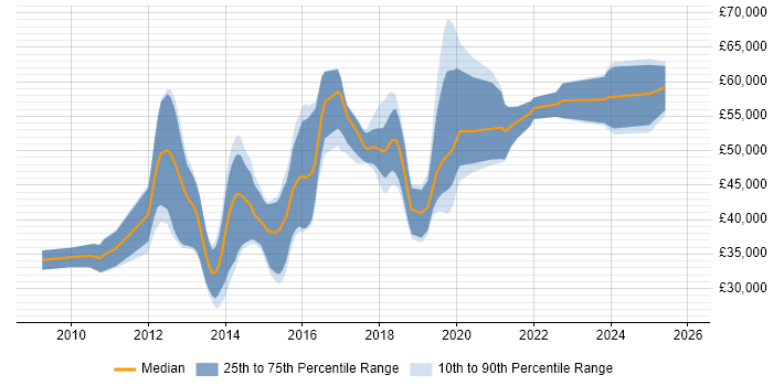 Salary distribution trend for jobs in Maidenhead citing ASP.NET MVC