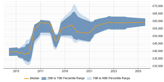 Salary distribution trend for jobs in Maidenhead citing ASP.NET Web API
